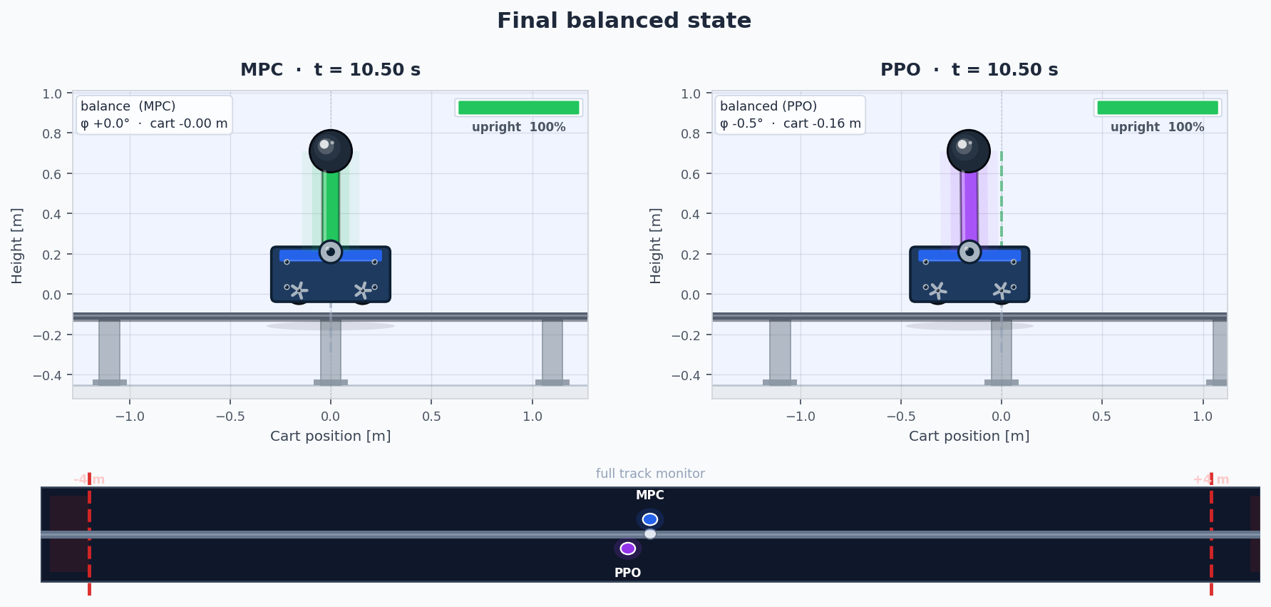 MPC vs RL on the Cart-Pole: final balanced state of both controllers
