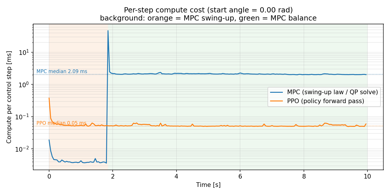 Per-step compute cost comparison between MPC and PPO on a log scale