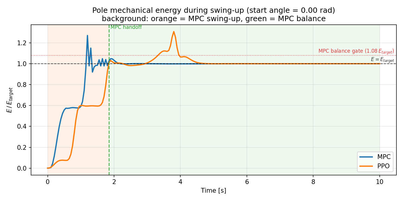 Energy view of swing-up for MPC and PPO at theta_0 = 0