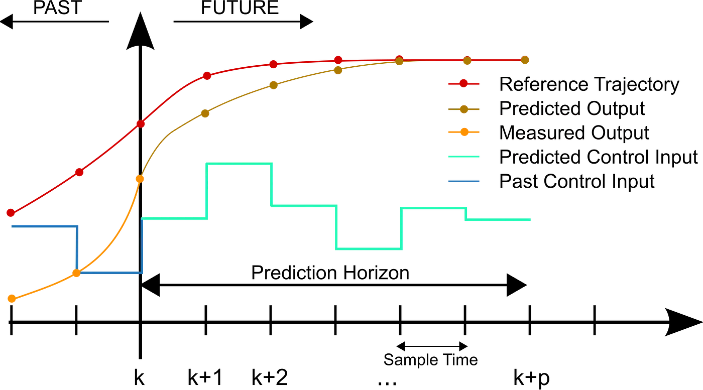 Reinforcement Learning vs Model Predictive Control