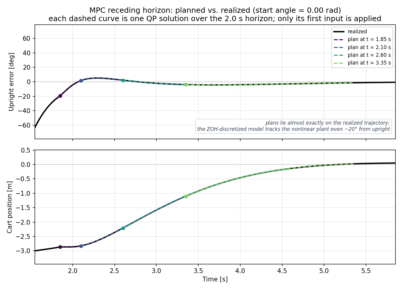 Receding horizon MPC plans vs realized trajectory at theta_0 = 0