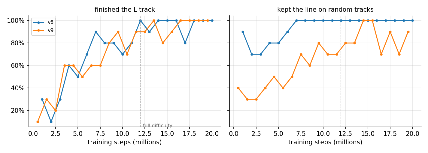 Completion rate on the L track and line-keeping on random tracks for v8 and v9 checkpoints across 20 million training steps