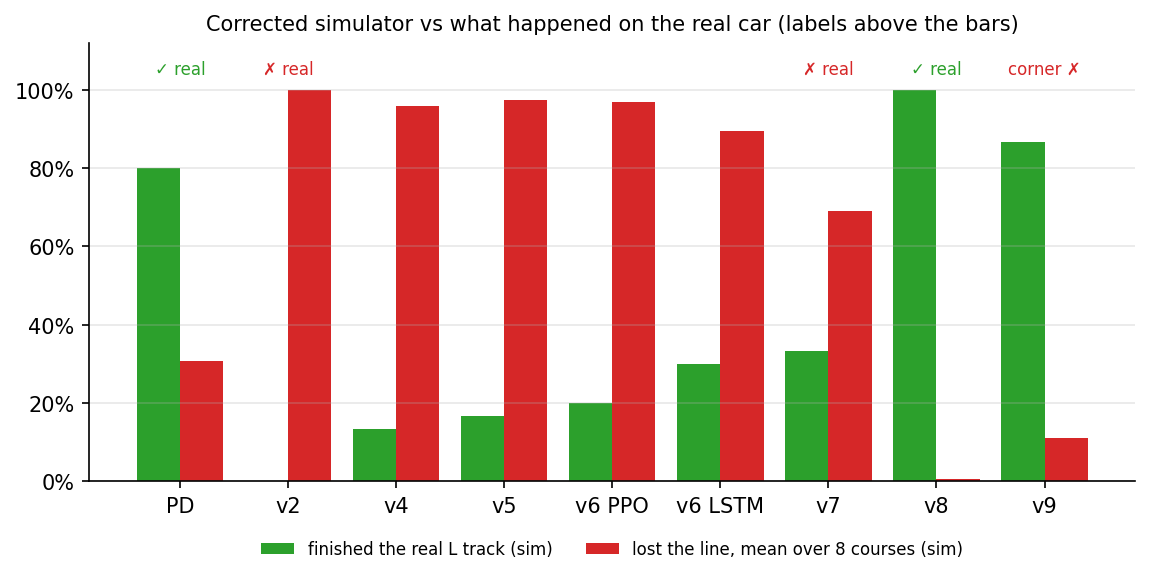 Bar chart comparing each policy's simulated L-track completion and average line-loss rate with its outcome on the real car