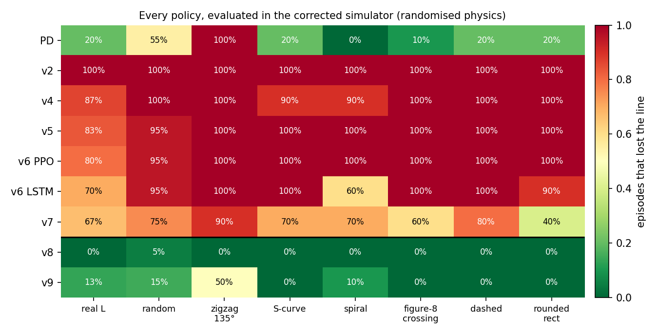 Heatmap of line-loss rate for every policy version on eight courses in the corrected simulator