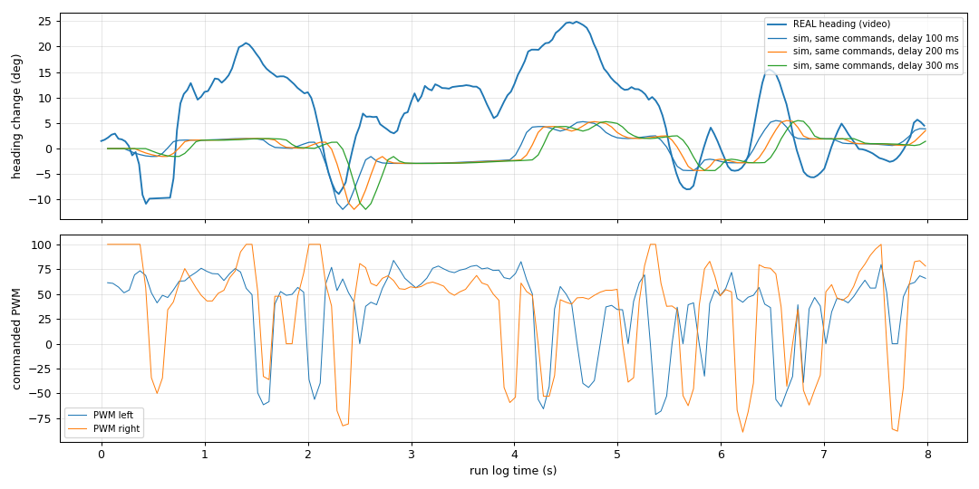Heading of the real car compared with the simulated car driven by the same recorded commands at three delays