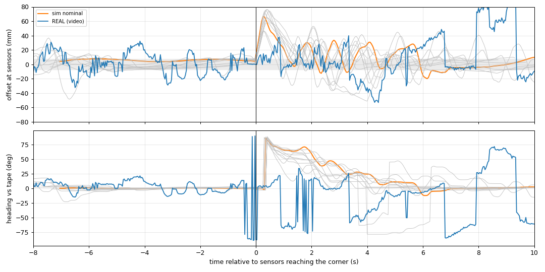 Lateral offset and heading over time for the real car and simulated runs, aligned at the moment the sensors reach the corner