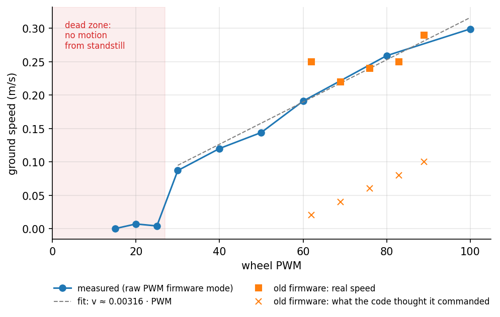 Ground speed against wheel PWM, showing a dead zone below PWM 27 and a near-linear response above it, alongside the old firmware's commanded and real speeds