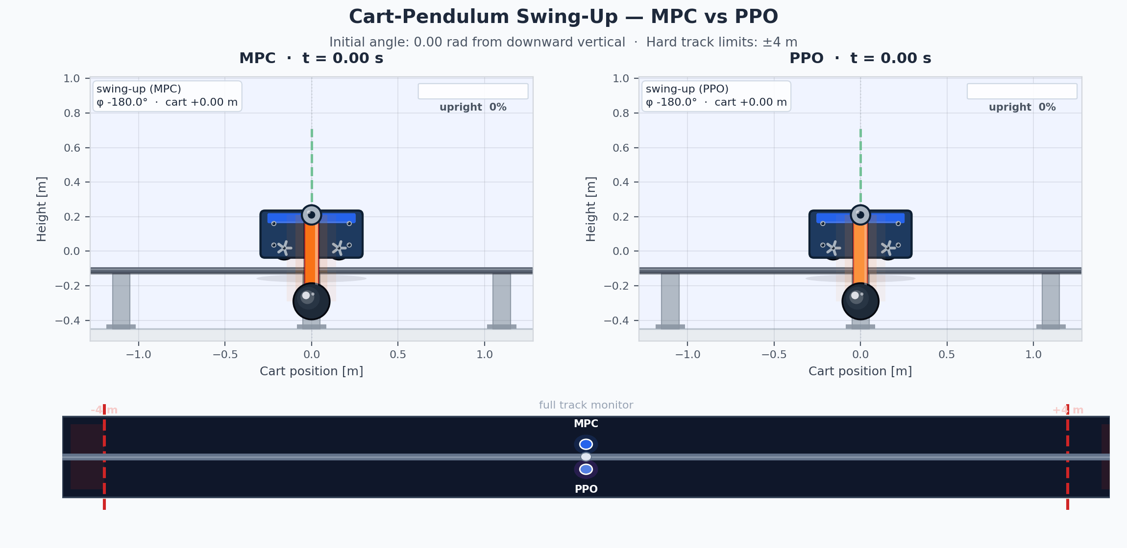 Side-by-side animation of MPC and PPO controllers on the cart-pole swing-up task